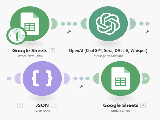 Mit Make.com wurde KI Automatisierung Aufgaben für Minicar-Tec gePrompt